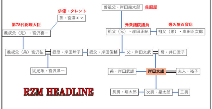 岸田文雄の家系図